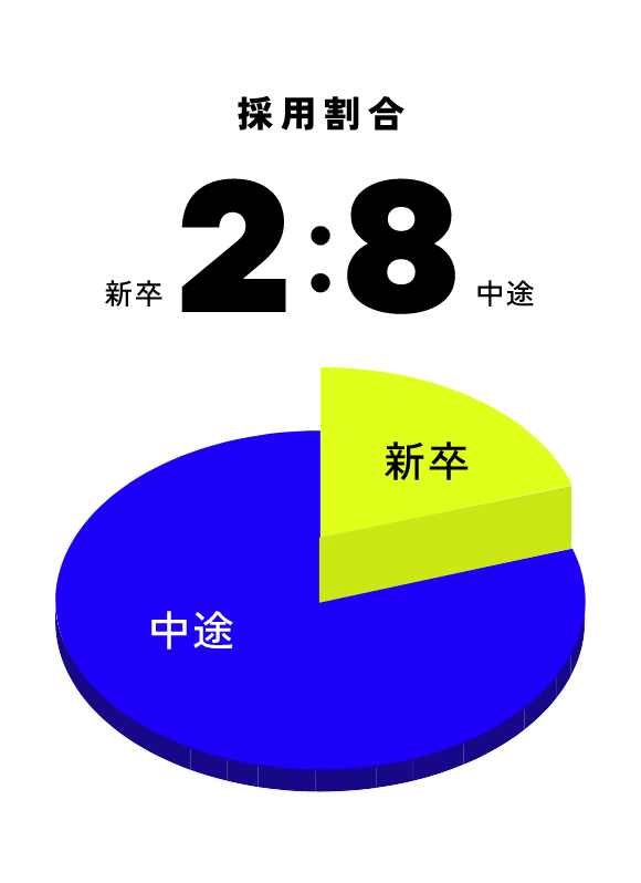 採用割合 新卒2:8中途