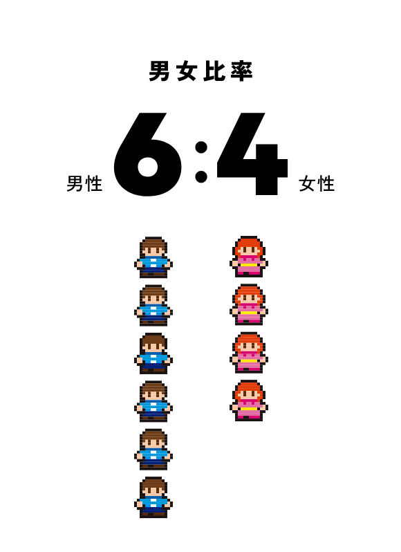 男女比率 男性 6:4 女性