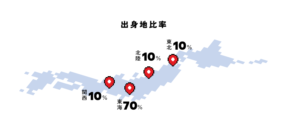 出身地比率 東北10% 北陸10% 東海70% 関西10%