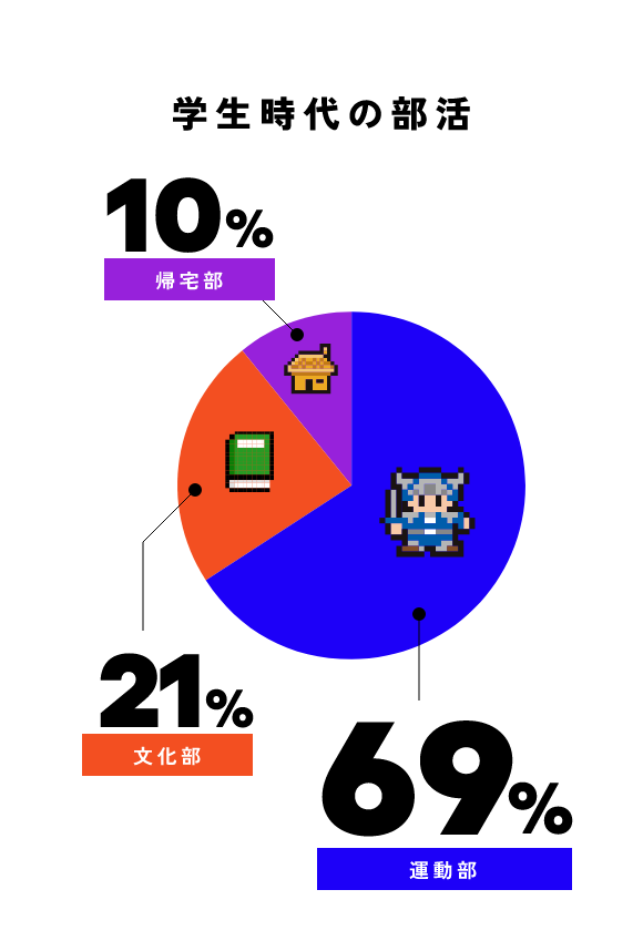 学生時代の部活 運動部 69% 文化部 21% 帰宅部 10%