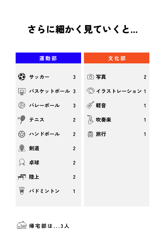さらに細かく見ていくと...【運動部】サッカー...3人バスケットボール...3人バレーボール...3人テニス...2人ハンドボール...2人剣道...2人卓球...2人陸上...2人バドミントン...1人【文化部】写真...2人イラストレーション...1人軽音...1人吹奏楽...1人旅行...1人帰宅部は...3人