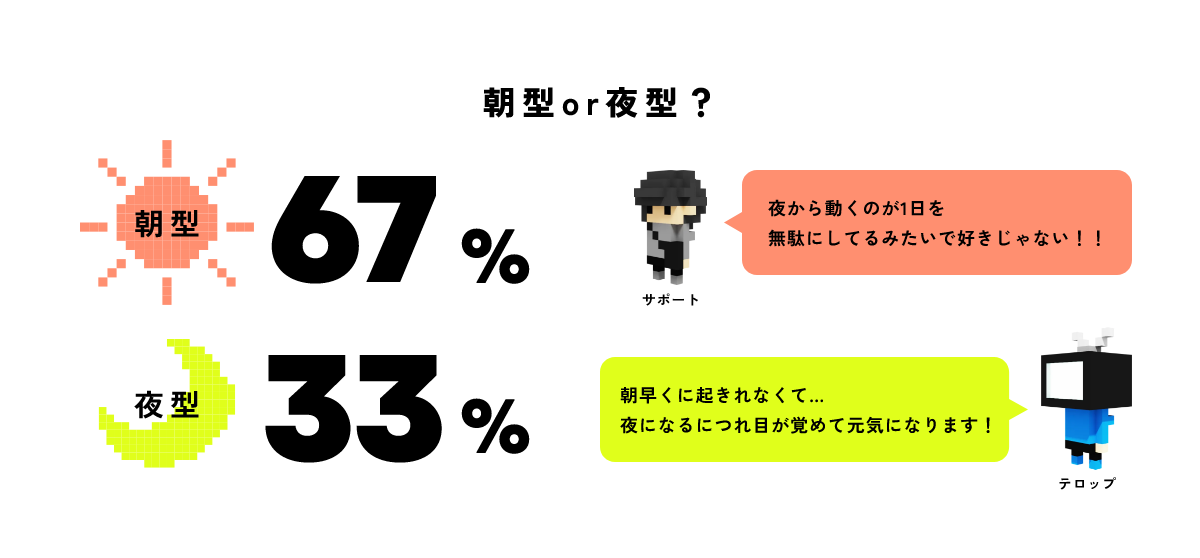 朝型or夜型？ 朝型 67% 夜型 33% サポート「夜から動くのが1日を無駄にしてるみたいで好きじゃない！！」テロップ「朝早くに起きれなくて…夜になるにつれ目が覚めて元気になります！」