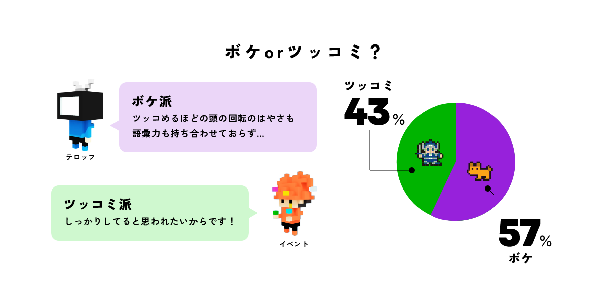 ボケorツッコミ？ ボケ 57% ツッコミ 43% サポート「ボケ派 ツッコめるほどの頭の回転のはやさも語彙力も持ち合わせておらず…」イベント「ツッコミ派 しっかりしてると思われたいからです！」