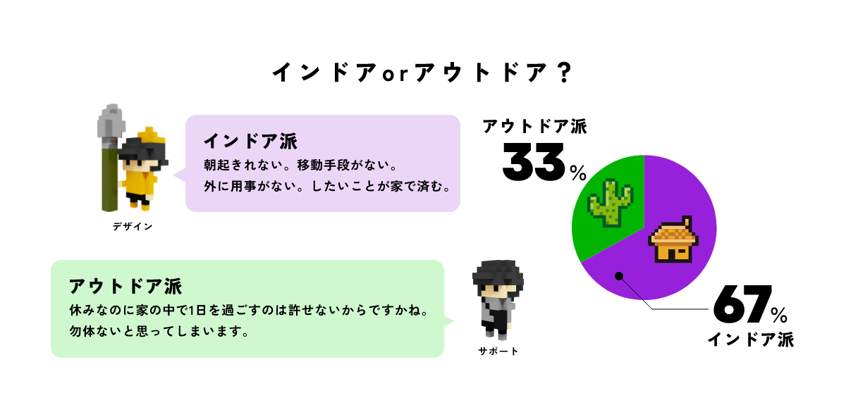 インドアorアウトドア？ インドア派 67% アウトドア派 33% デザイン「朝起きれない。移動手段がない。外に用事がない。したいことが家で済む。」サポート「アウトドア派 休みなのに家の中で1日を過ごすのは許せないからですかね。勿体ないと思ってしまいます。」